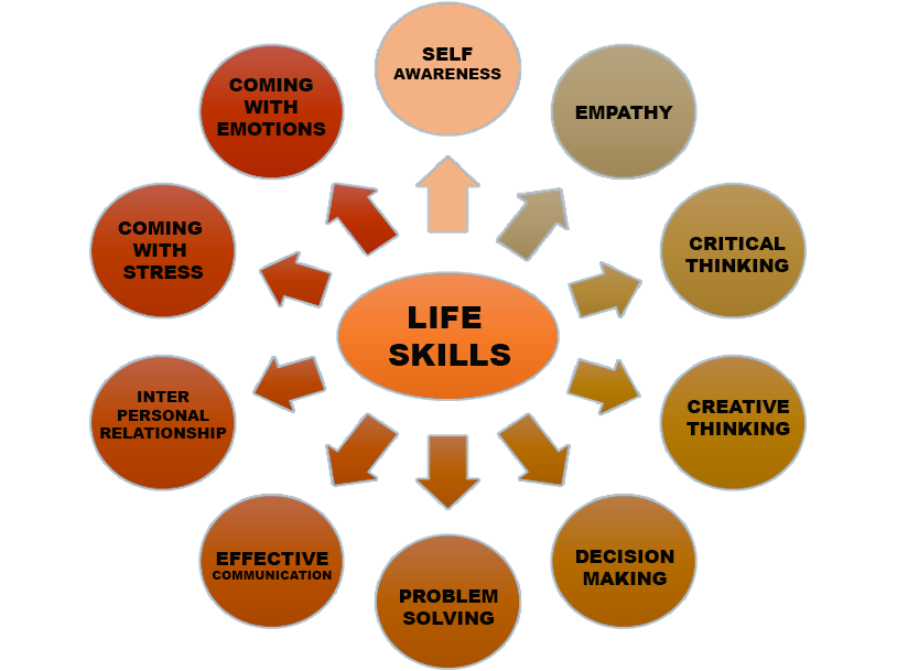 Life Skills Education In Schools